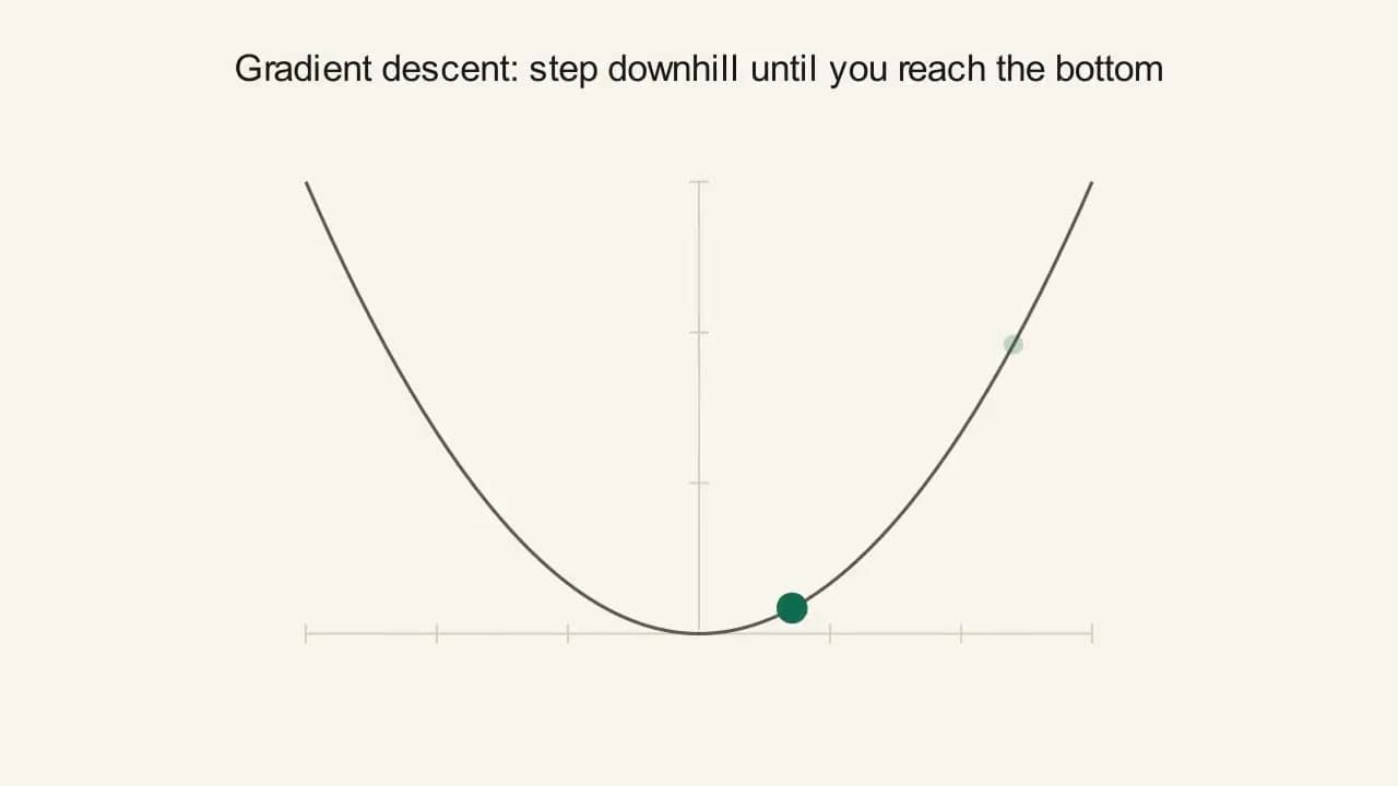Preview frame from the "Gradients and Gradient Descent" animation