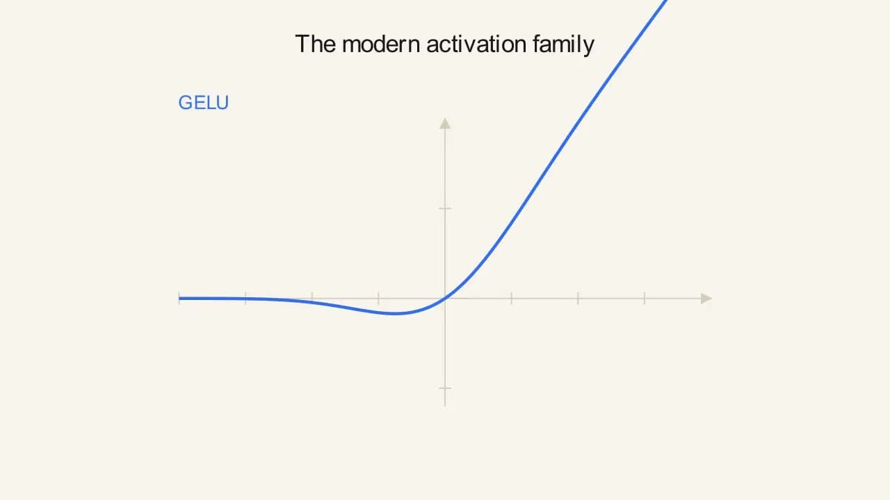 Preview frame from the "Modern Activation Functions" animation