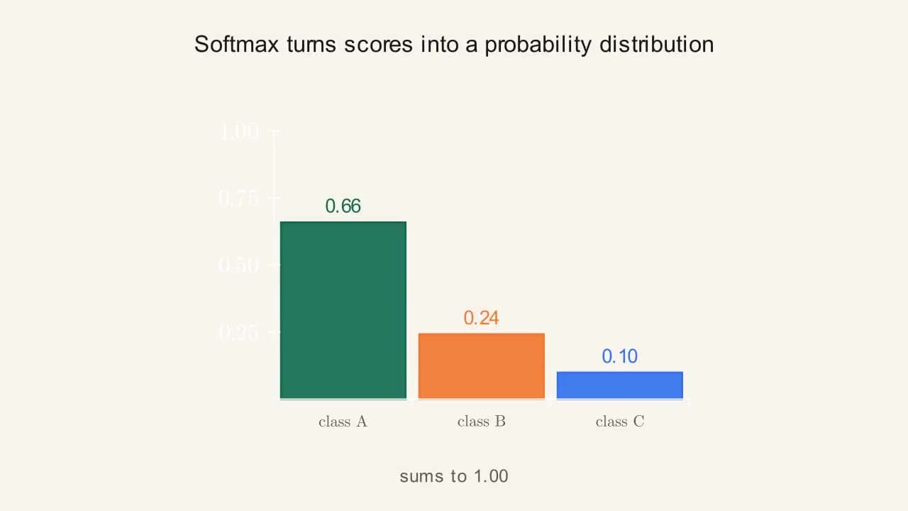 Preview frame from the "Softmax for Multi-Class Output" animation